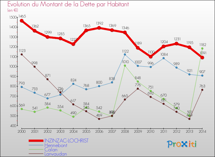 Evolution de la dette par habitant pour la commune de INZINZAC-LOCHRIST et les communes proches de 2000 à 2014 Comparaison de la dette par habitant pour INZINZAC-LOCHRIST et les communes voisines de 2000 à 2014
