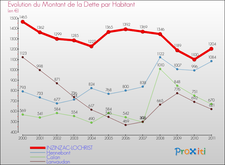 Evolution de la dette par habitant pour la commune de INZINZAC-LOCHRIST et les communes proches Comparaison de la dette par habitant pour INZINZAC-LOCHRIST et les communes voisines