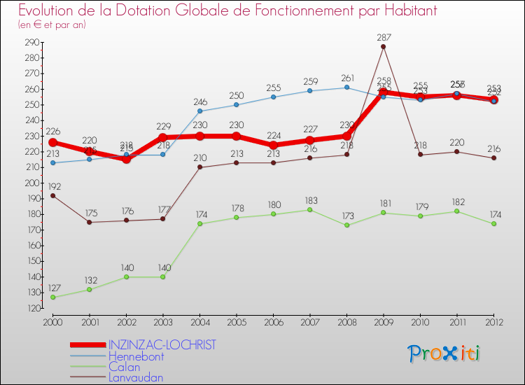 Evolution et montant de la dotation globale de fonctionnement par Habitant pour INZINZAC-LOCHRIST et les communes proches Comparaison des dotations globales de fonctionnement par habitant pour INZINZAC-LOCHRIST et les communes voisines