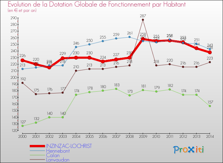 Evolution et montant de la dotation globale de fonctionnement par Habitant pour INZINZAC-LOCHRIST et les communes proches de 2000 à 2014. Comparaison des dotations globales de fonctionnement par habitant pour INZINZAC-LOCHRIST et les communes voisines de 2000 à 2014.