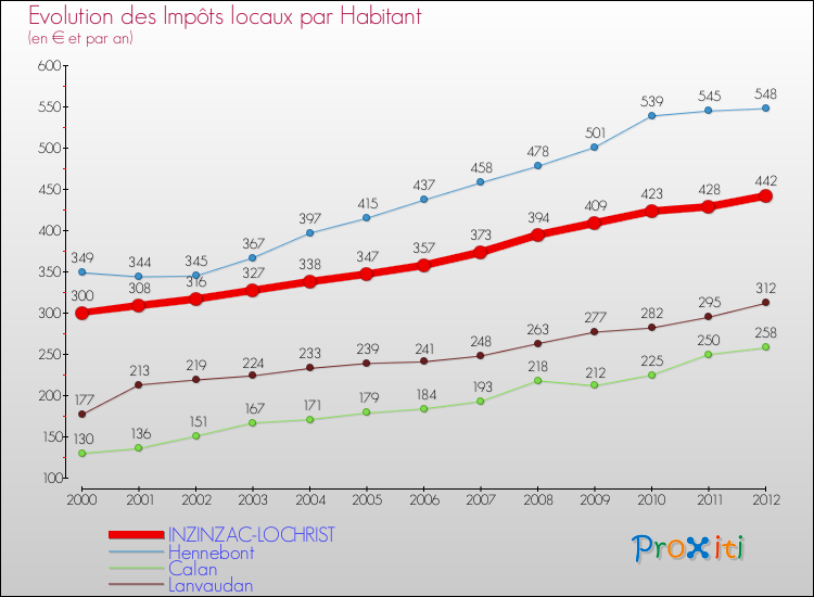 Evolution et montant des impôts locaux par Habitant pour INZINZAC-LOCHRIST et les communes proches Comparaison des impôts locaux par habitant pour INZINZAC-LOCHRIST et les communes voisines
