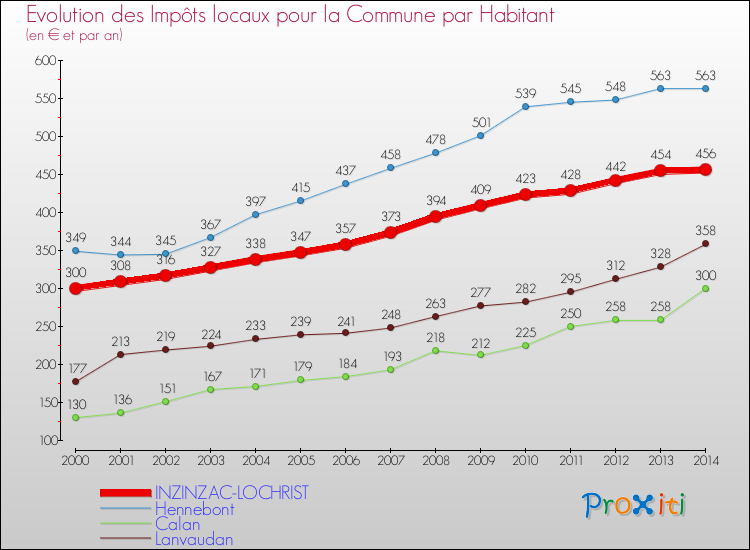 Evolution et montant des impôts locaux par Habitant pour INZINZAC-LOCHRIST et les communes proches de 2000 à 2014 Comparaison des impôts locaux par habitant pour INZINZAC-LOCHRIST et les communes voisines de 2000 à 2014