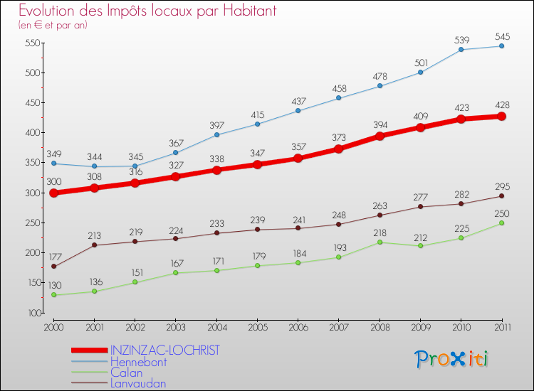 Evolution et montant des impôts locaux par Habitant pour INZINZAC-LOCHRIST et les communes proches Comparaison des impôts locaux par habitant pour INZINZAC-LOCHRIST et les communes voisines