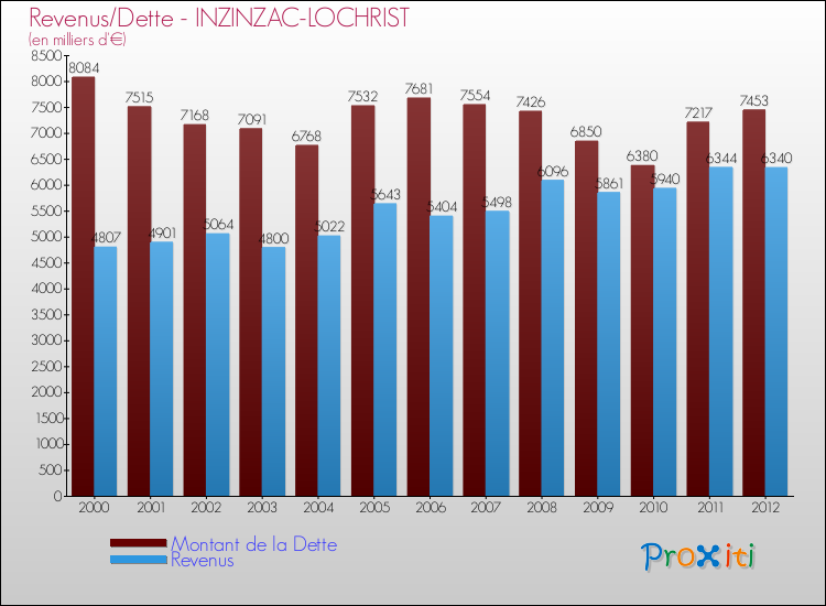 Evolution comparée de la dette et des revenus pour la commune de INZINZAC-LOCHRIST de 2000 à 2012 Comparaison de la dette et des revenus pour INZINZAC-LOCHRIST de 2000 à 2012
