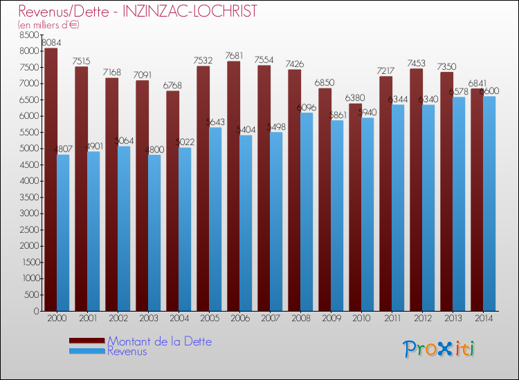Evolution comparée de la dette et des revenus pour la commune de INZINZAC-LOCHRIST de 2000 à 2014 Comparaison de la dette et des revenus pour INZINZAC-LOCHRIST de 2000 à 2014