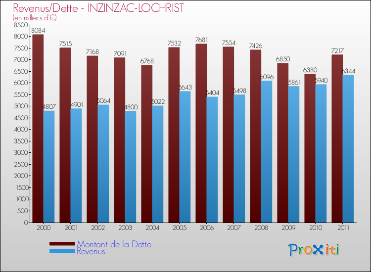 Evolution comparée de la dette et des revenus pour la commune de INZINZAC-LOCHRIST de 2000 à 2011 Comparaison de la dette et des revenus pour INZINZAC-LOCHRIST de 2000 à 2011