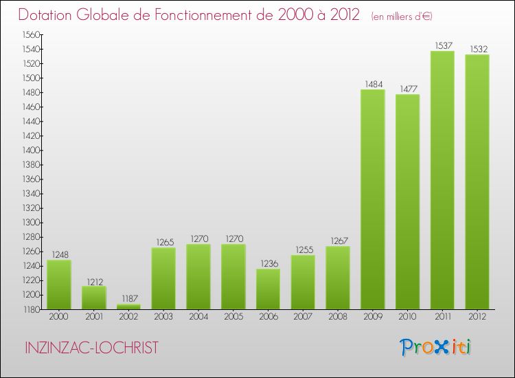 Evolution du montant de la Dotation Globale de Fonctionnement pour la commune de INZINZAC-LOCHRIST de 2000 à 2012 Evolution du montant de la Dotation Globale de Fonctionnement pour INZINZAC-LOCHRIST de 2000 à 2012