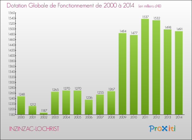 Evolution du montant de la Dotation Globale de Fonctionnement pour la commune de INZINZAC-LOCHRIST de 2000 à 2014 Evolution du montant de la Dotation Globale de Fonctionnement pour INZINZAC-LOCHRIST de 2000 à 2014