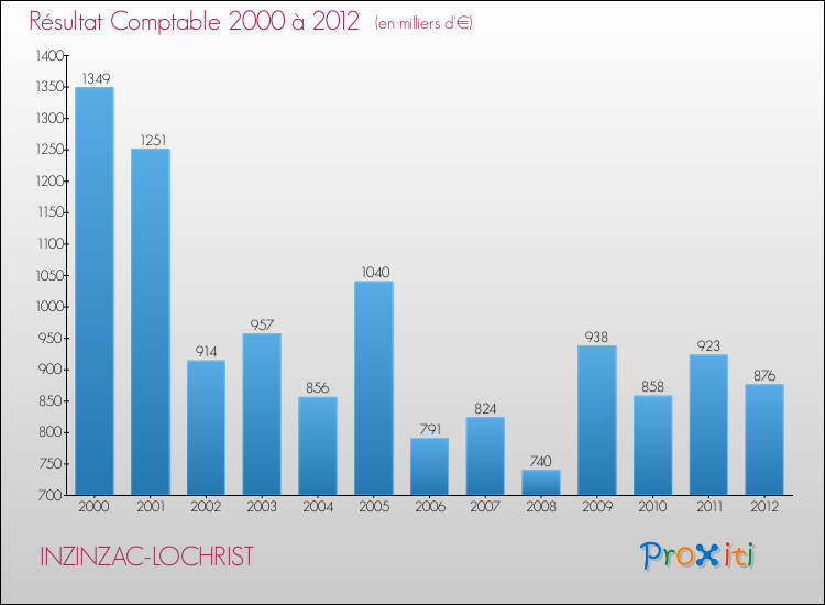 Evolution du résultat comptable pour la commune de INZINZAC-LOCHRIST de 2000 à 2012 Evolution du résultat comptable pour INZINZAC-LOCHRIST de 2000 à 2012