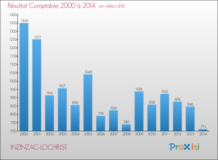 Evolution du résultat comptable pour la commune de INZINZAC-LOCHRIST de 2000 à 2014 Evolution du résultat comptable pour INZINZAC-LOCHRIST de 2000 à 2014