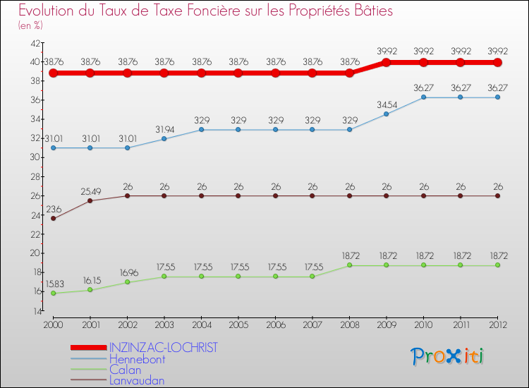 Evolution du taux de la taxe foncière sur le bati pour INZINZAC-LOCHRIST et les communes proches de 2000 à 2012 Comparaison des taux de taxe foncière sur le bati pour INZINZAC-LOCHRIST et les communes voisines de 2000 à 2012