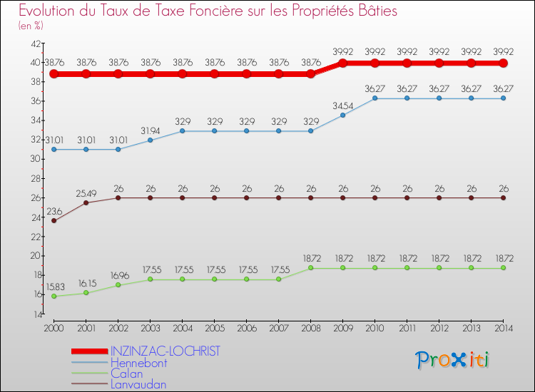 Evolution du taux de la taxe foncière sur le bati pour INZINZAC-LOCHRIST et les communes proches de 2000 à 2014 Comparaison des taux de taxe foncière sur le bati pour INZINZAC-LOCHRIST et les communes voisines de 2000 à 2014