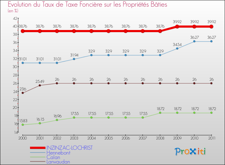 Evolution du taux de la taxe foncière sur le bati pour INZINZAC-LOCHRIST et les communes proches Comparaison des taux de taxe foncière sur le bati pour INZINZAC-LOCHRIST et les communes voisines