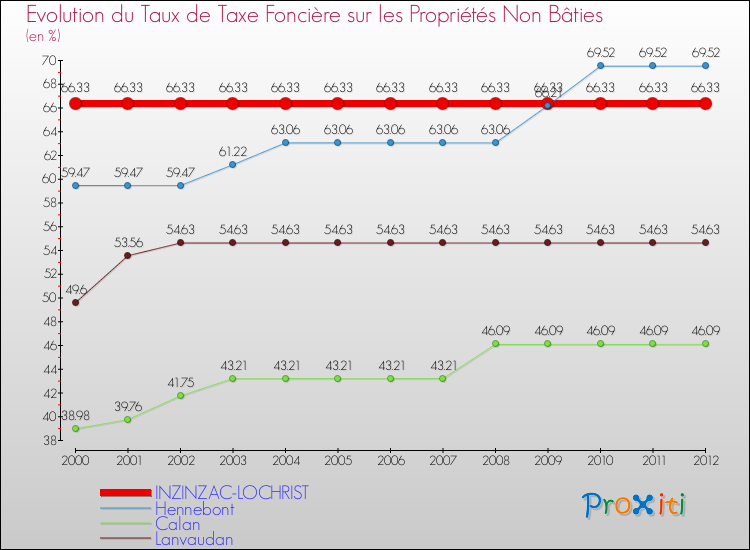 Evolution du taux de la taxe foncière sur les immeubles et terrains non batis pour INZINZAC-LOCHRIST et les communes proches de 2000 à 2012 Comparaison des taux de la taxe foncière sur les immeubles et terrains non batis pour INZINZAC-LOCHRIST et les communes voisines de 2000 à 2012