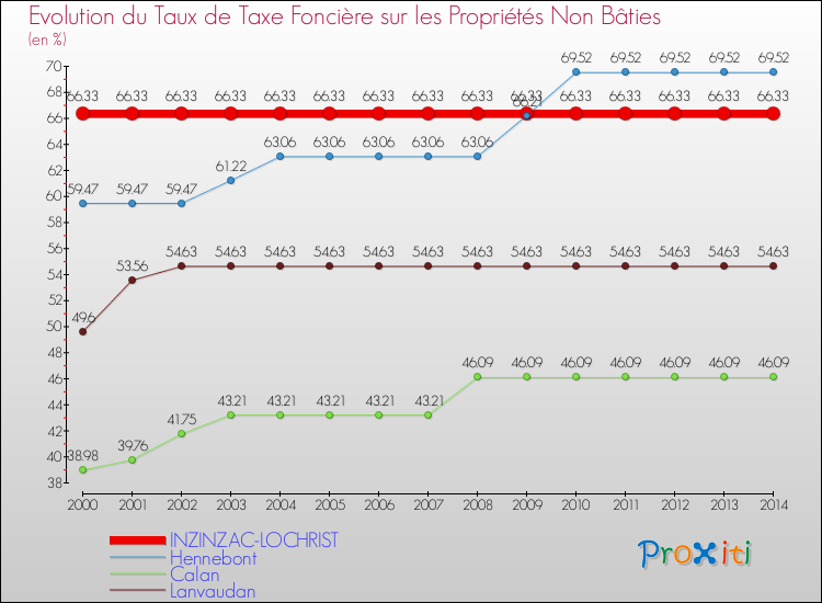 Evolution du taux de la taxe foncière sur les immeubles et terrains non batis pour INZINZAC-LOCHRIST et les communes proches de 2000 à 2014 Comparaison des taux de la taxe foncière sur les immeubles et terrains non batis pour INZINZAC-LOCHRIST et les communes voisines de 2000 à 2014