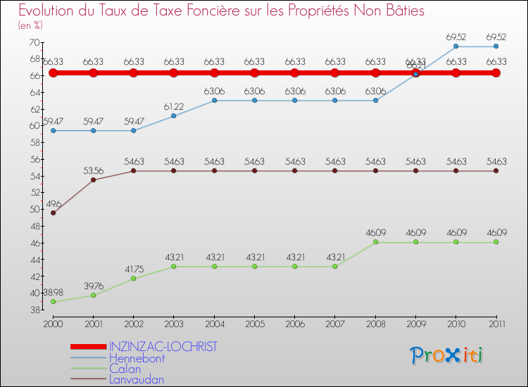 Evolution du taux de la taxe foncière sur les immeubles et terrains non batis pour INZINZAC-LOCHRIST et les communes proches Comparaison des taux de la taxe foncière sur les immeubles et terrains non batis pour INZINZAC-LOCHRIST et les communes voisines