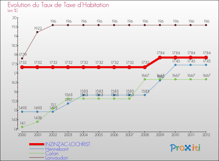 Evolution du taux de la taxe d'habitation pour INZINZAC-LOCHRIST et les communes proches Comparaison des taux de la taxe d'habitation pour INZINZAC-LOCHRIST et les communes voisines
