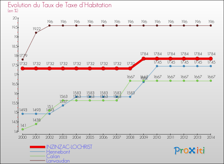 Evolution du taux de la taxe d'habitation pour INZINZAC-LOCHRIST et les communes proches de 2000 à 2014 Comparaison des taux de la taxe d'habitation pour INZINZAC-LOCHRIST et les communes voisines de 2000 à 2014