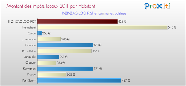 Montant des impôts locaux par Habitant pour INZINZAC-LOCHRIST et les communes proches Comparaison des impôts locaux par habitant pour INZINZAC-LOCHRIST et les communes voisines