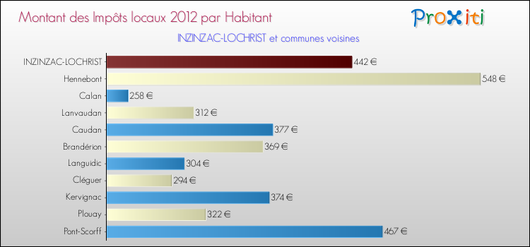 Montant des impôts locaux par Habitant pour INZINZAC-LOCHRIST et les communes proches Comparaison des impôts locaux par habitant pour INZINZAC-LOCHRIST et les communes voisines