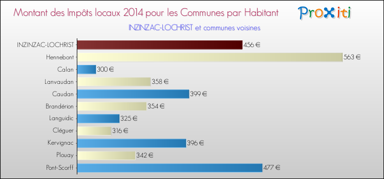 Montant des impôts locaux par Habitant pour INZINZAC-LOCHRIST et les communes proches en 2014 Comparaison des impôts locaux par habitant pour INZINZAC-LOCHRIST et les communes voisines en 2014