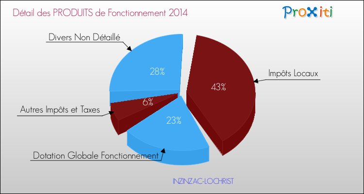 Décomposition du Budget de Fonctionnement 2014 de la commune de INZINZAC-LOCHRIST Budget de Fonctionnement 2014 pour la commune de INZINZAC-LOCHRIST