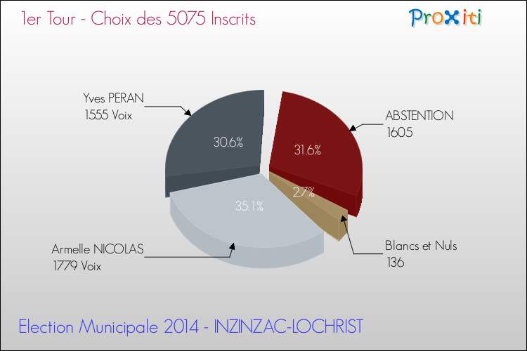 Résultats par rapport aux inscrits au 1er Tour des Elections Municipales 2014 de la commune de INZINZAC-LOCHRIST Elections Municipales 2014 - Résultats par rapport aux inscrits au 1er Tour pour la commune de INZINZAC-LOCHRIST