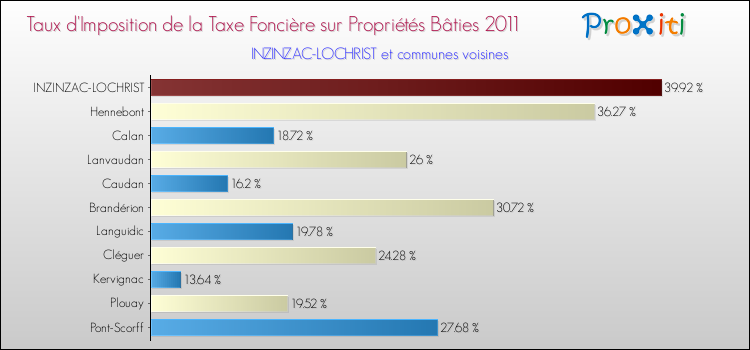 Taux d'imposition de la taxe foncière sur le bati 2011 pour INZINZAC-LOCHRIST et les communes proches Comparaison des taux d'imposition de la taxe foncière sur le bati 2011 pour INZINZAC-LOCHRIST et les communes voisines