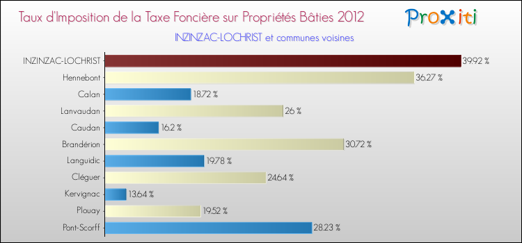 Taux d'imposition de la taxe foncière sur le bati 2012 pour INZINZAC-LOCHRIST et les communes proches Comparaison des taux d'imposition de la taxe foncière sur le bati 2012 pour INZINZAC-LOCHRIST et les communes voisines