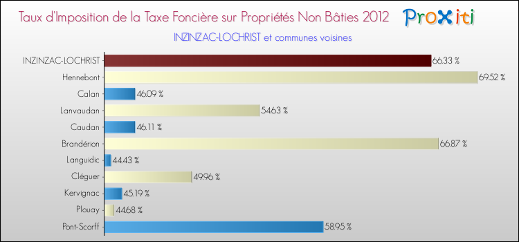 Taux d'imposition de la taxe foncière sur les immeubles et terrains non batis 2012 pour INZINZAC-LOCHRIST et les communes proches Comparaison des taux d'imposition de la taxe foncière sur les immeubles et terrains non batis 2012 pour INZINZAC-LOCHRIST et les communes voisines
