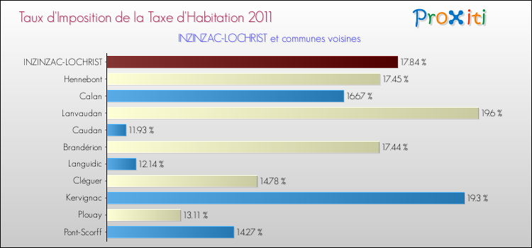Taux d'imposition de la taxe d'habitation 2011 pour INZINZAC-LOCHRIST et les communes proches Comparaison des taux d'imposition de la taxe d'habitation 2011 pour INZINZAC-LOCHRIST et les communes voisines
