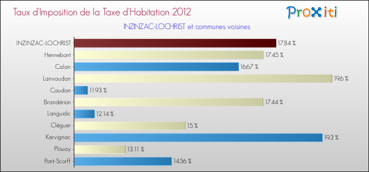 Taux d'imposition de la taxe d'habitation 2012 pour INZINZAC-LOCHRIST et les communes proches Comparaison des taux d'imposition de la taxe d'habitation 2012 pour INZINZAC-LOCHRIST et les communes voisines