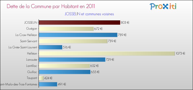 Dette par habitant de la commune en 2011 pour JOSSELIN et les communes proches Comparaison de la dette par habitant de la commune en 2011 pour JOSSELIN et les communes voisines
