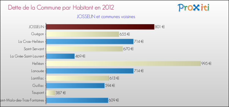 Dette par habitant de la commune en 2012 pour JOSSELIN et les communes proches Comparaison de la dette par habitant de la commune en 2012 pour JOSSELIN et les communes voisines