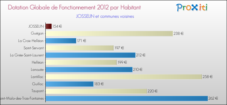 Montant des dotations globales de fonctionnement DGF par Habitant pour JOSSELIN et les communes proches Comparaison des des dotations globales de fonctionnement DGF par habitant pour JOSSELIN et les communes voisines