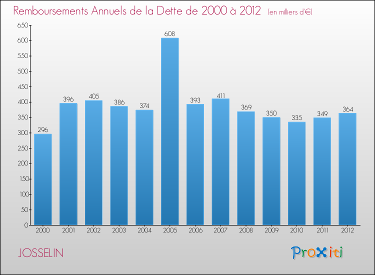 Evolution de l'annuité de la dette pour la commune de JOSSELIN de 2000 à 2012 Annuités de la dette pour JOSSELIN de 2000 à 2012