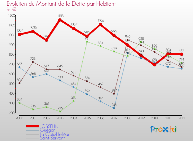 Evolution de la dette par habitant pour la commune de JOSSELIN et les communes proches de 2000 à 2012 Comparaison de la dette par habitant pour JOSSELIN et les communes voisines de 2000 à 2012