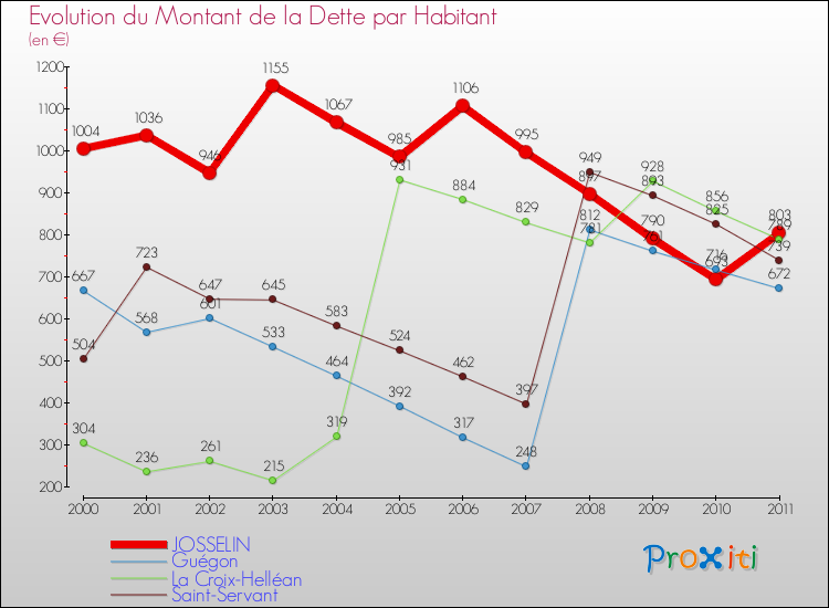 Evolution de la dette par habitant pour la commune de JOSSELIN et les communes proches Comparaison de la dette par habitant pour JOSSELIN et les communes voisines