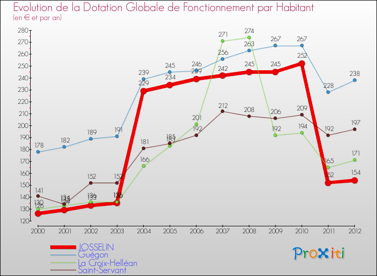 Evolution et montant de la dotation globale de fonctionnement par Habitant pour JOSSELIN et les communes proches Comparaison des dotations globales de fonctionnement par habitant pour JOSSELIN et les communes voisines