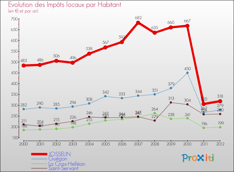 Evolution et montant des impôts locaux par Habitant pour JOSSELIN et les communes proches Comparaison des impôts locaux par habitant pour JOSSELIN et les communes voisines