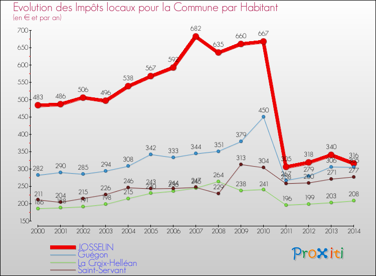 Evolution et montant des impôts locaux par Habitant pour JOSSELIN et les communes proches de 2000 à 2014 Comparaison des impôts locaux par habitant pour JOSSELIN et les communes voisines de 2000 à 2014