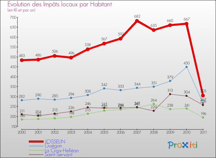 Evolution et montant des impôts locaux par Habitant pour JOSSELIN et les communes proches Comparaison des impôts locaux par habitant pour JOSSELIN et les communes voisines