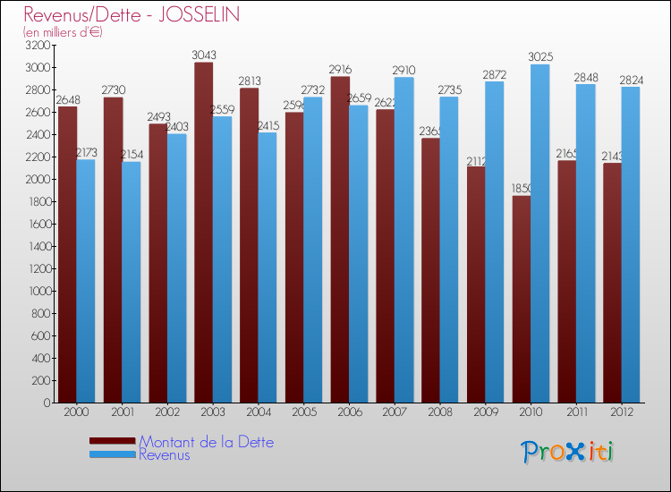 Evolution comparée de la dette et des revenus pour la commune de JOSSELIN de 2000 à 2012 Comparaison de la dette et des revenus pour JOSSELIN de 2000 à 2012
