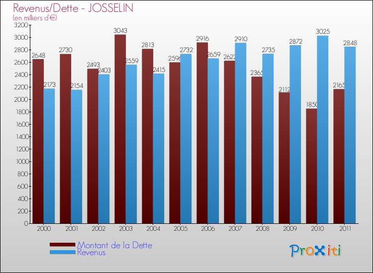 Evolution comparée de la dette et des revenus pour la commune de JOSSELIN de 2000 à 2011 Comparaison de la dette et des revenus pour JOSSELIN de 2000 à 2011