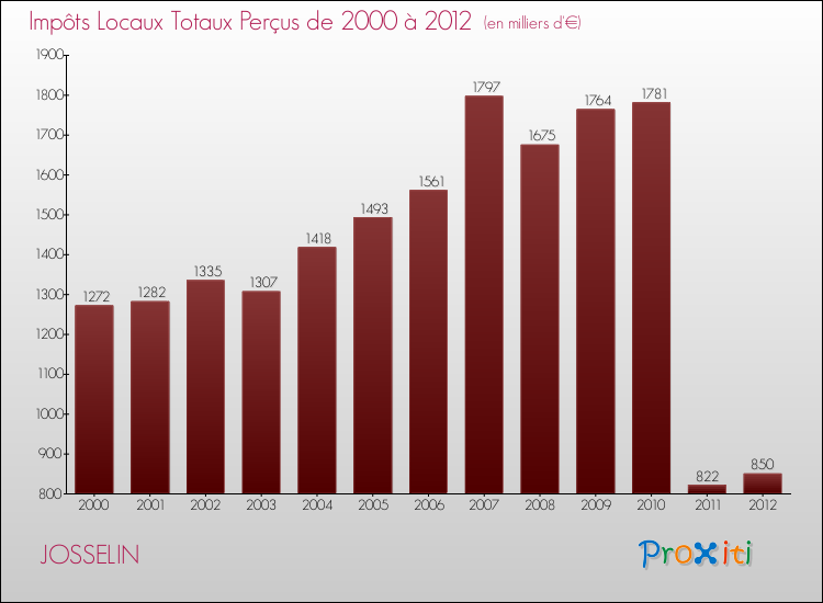Evolution des Impôts Locaux pour la commune de JOSSELIN de 2000 à 2012 Evolution des Impôts Locaux pour JOSSELIN de 2000 à 2012