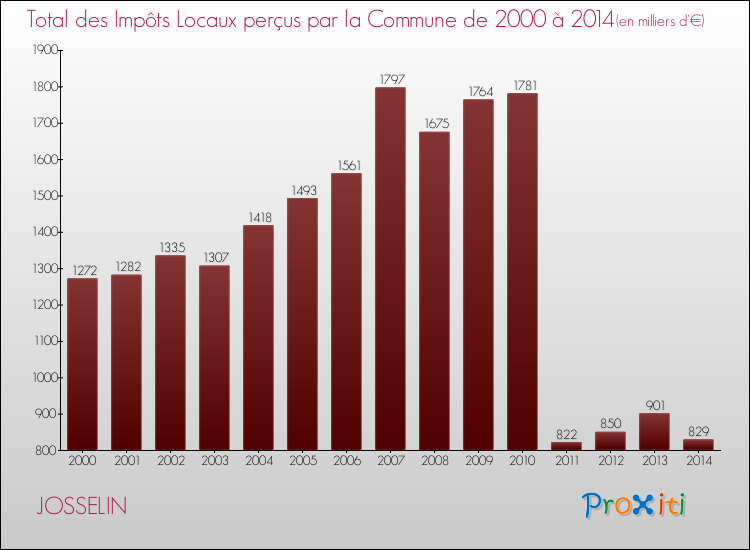 Evolution des Impôts Locaux pour la commune de JOSSELIN de 2000 à 2014 Evolution des Impôts Locaux pour JOSSELIN de 2000 à 2014