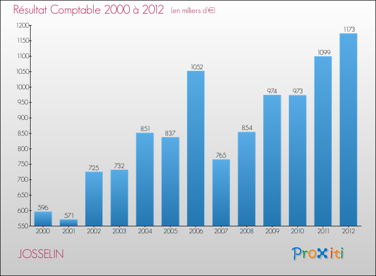 Evolution du résultat comptable pour la commune de JOSSELIN de 2000 à 2012 Evolution du résultat comptable pour JOSSELIN de 2000 à 2012