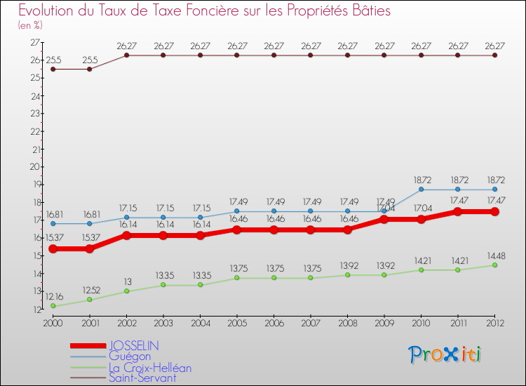 Evolution du taux de la taxe foncière sur le bati pour JOSSELIN et les communes proches de 2000 à 2012 Comparaison des taux de taxe foncière sur le bati pour JOSSELIN et les communes voisines de 2000 à 2012