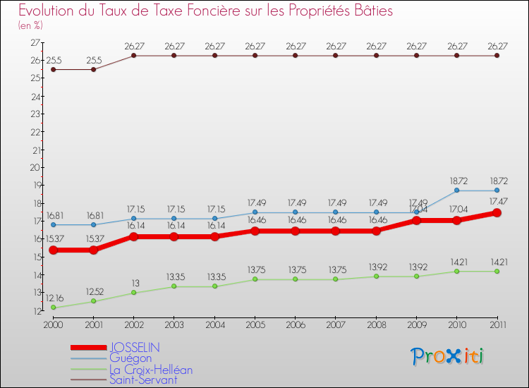Evolution du taux de la taxe foncière sur le bati pour JOSSELIN et les communes proches Comparaison des taux de taxe foncière sur le bati pour JOSSELIN et les communes voisines