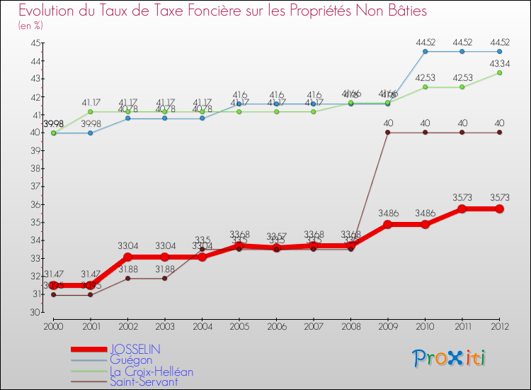 Evolution du taux de la taxe foncière sur les immeubles et terrains non batis pour JOSSELIN et les communes proches de 2000 à 2012 Comparaison des taux de la taxe foncière sur les immeubles et terrains non batis pour JOSSELIN et les communes voisines de 2000 à 2012